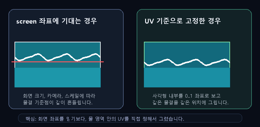 screen 좌표 기반 물결과 UV 기반 물결의 차이를 보여주는 애니메이션