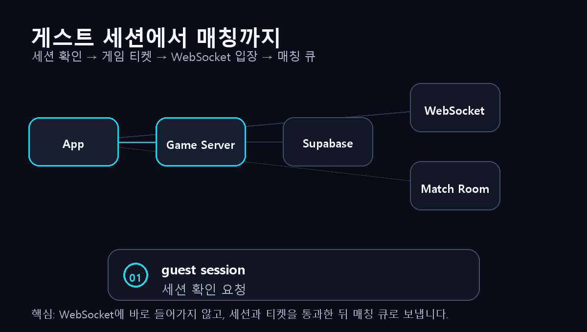게스트 세션에서 매칭 큐까지 이어지는 연결 애니메이션